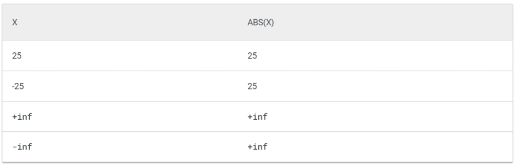 BigQuery Math Functions - ABS